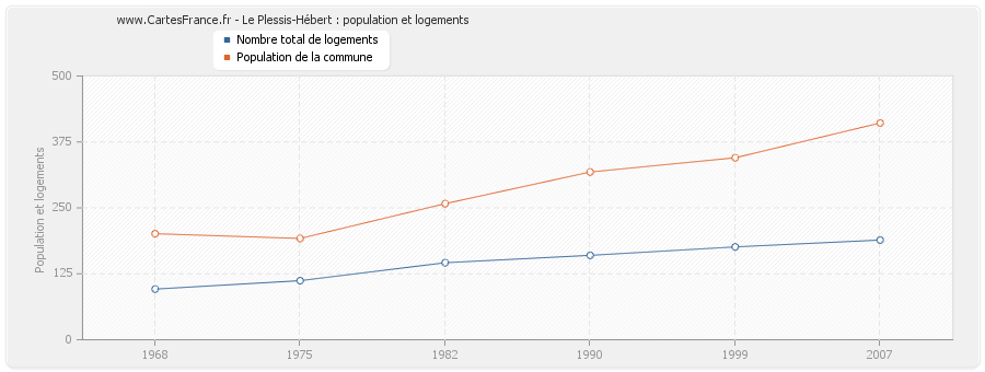 Le Plessis-Hébert : population et logements